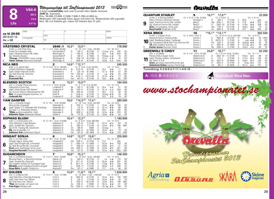 000 Tot: 26 3-4- Kristel Ås e Malabar Man Synnerfeldt P Ö 4/5-2 8/ 200 0 7,2 ag cc 787 25 Uppf: Västerbo Stuteri AB, eby Röcklinger D L 4/5-4 8/ 260 6,5 cx 670 35 Äg: Västerbo Stuteri Synnerfeldt P E