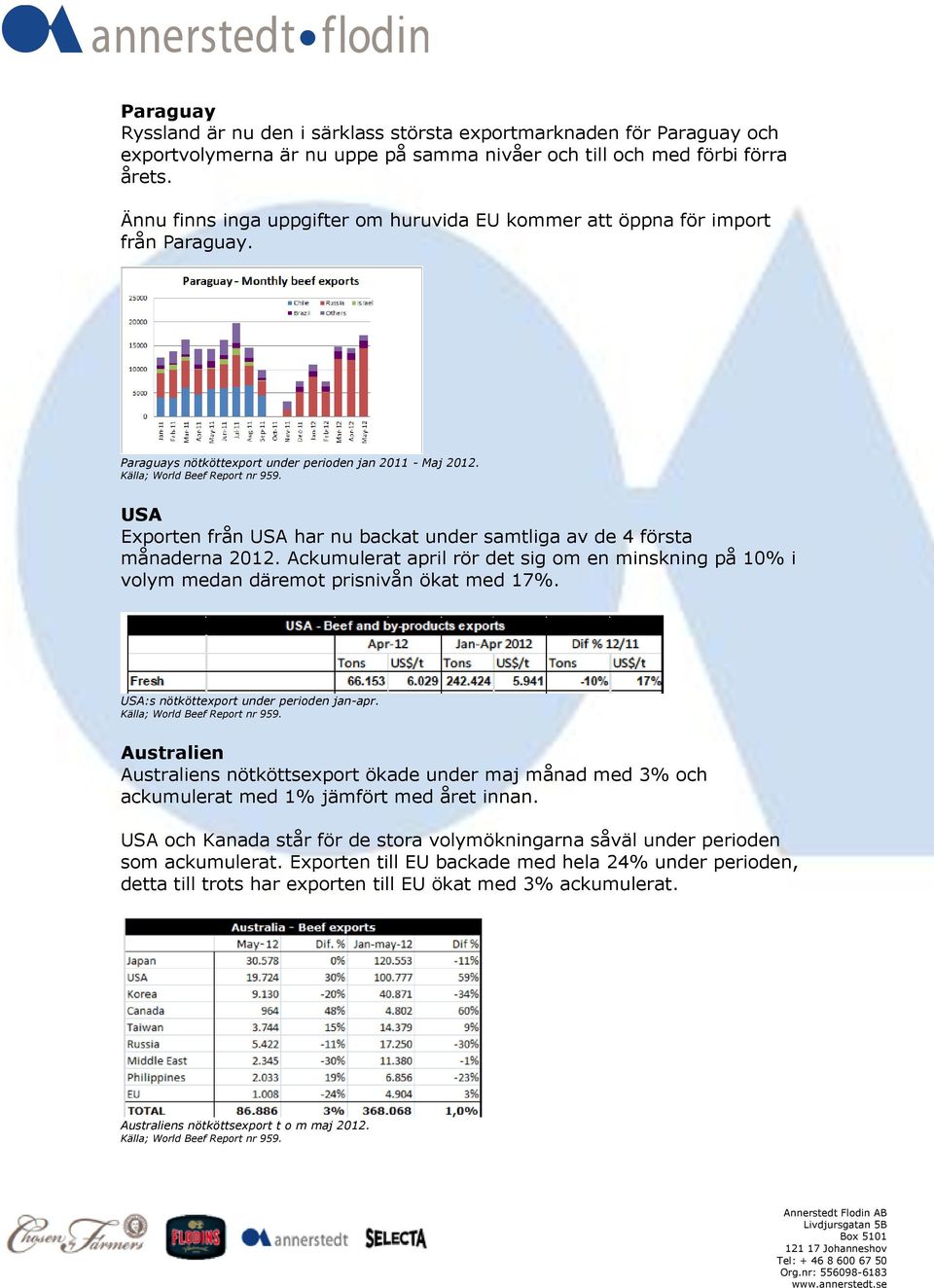 USA Exporten från USA har nu backat under samtliga av de 4 första månaderna 2012. Ackumulerat april rör det sig om en minskning på 10% i volym medan däremot prisnivån ökat med 17%.