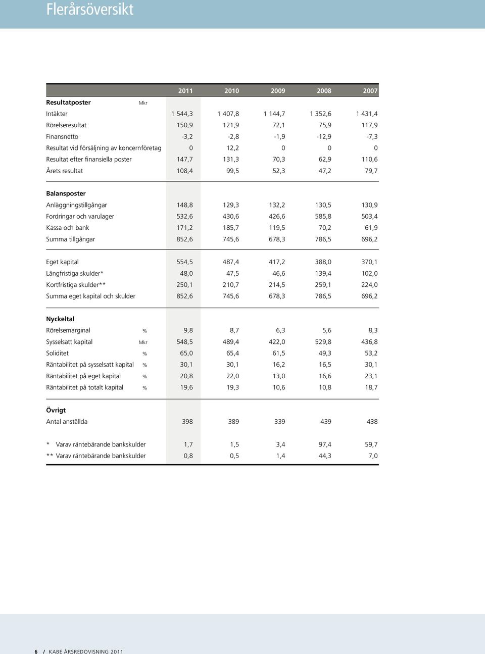 130,5 130,9 Fordringar och varulager 532,6 430,6 426,6 585,8 503,4 Kassa och bank 171,2 185,7 119,5 70,2 61,9 Summa tillgångar 852,6 745,6 678,3 786,5 696,2 Eget kapital 554,5 487,4 417,2 388,0 370,1
