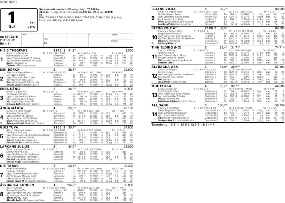 500 10: 2 0-0-0 41,5 0 Tot: 4 0-0-1 Bodbäcksdalia e Dalar Eriksson L Bo 19/9-1 2/ 1660 d 10 g cc 422 20 Uppf: Eriksson Elisabeth & elena Nilsson M Å Sk 10/10-6 1/ 2140 0 41,5 g cc 279 10 1 Äg: