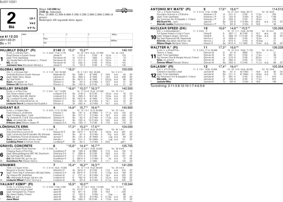 662 Tot: 34 7-0-6 Royal Dancer e Gusten Scoop Jokela N Fi 1/10-5 2100 4 15,2 a - - 123 - Uppf: Finsk Uppfödare Parviainen M Ul 11/10-4 1600 1 16,0 a - - 18-1 Äg: avela Raimo & Parviainen J.