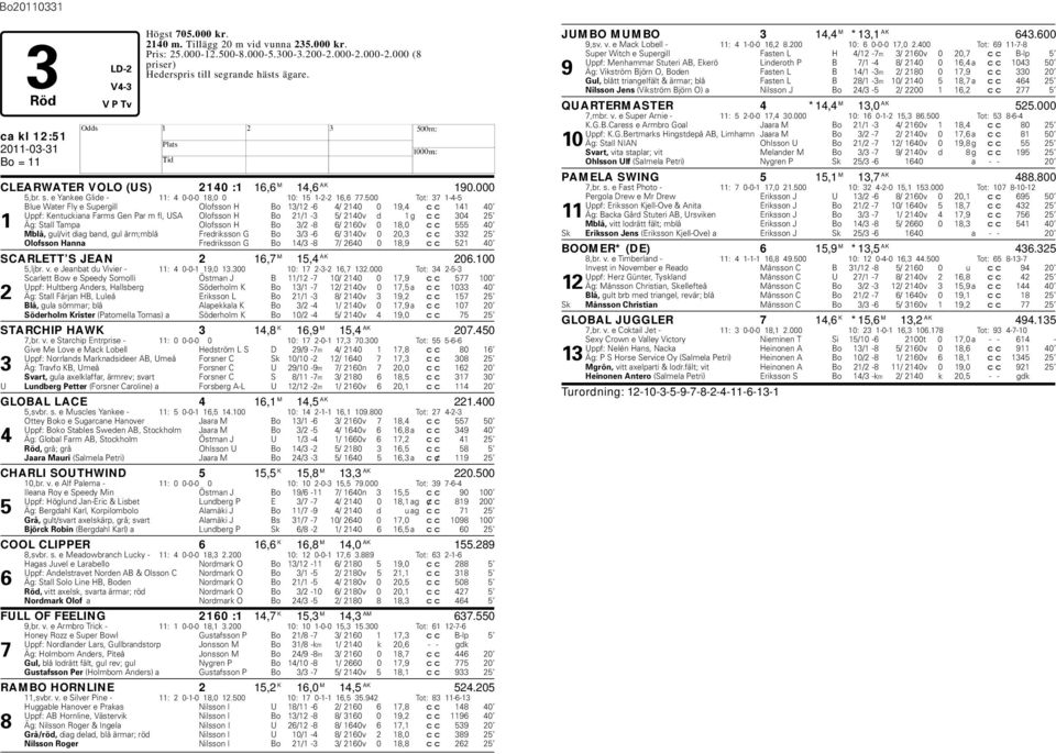 500 Tot: 37 1-4-5 Blue Water Fly e Supergill Olofsson Bo 13/12-6 4/ 2140 0 19,4 cc 141 40 Uppf: Kentuckiana Farms Gen Par m fl, USA Olofsson Bo 21/1-3 5/ 2140v d 1 g cc 304 25 1 Äg: Stall Tampa