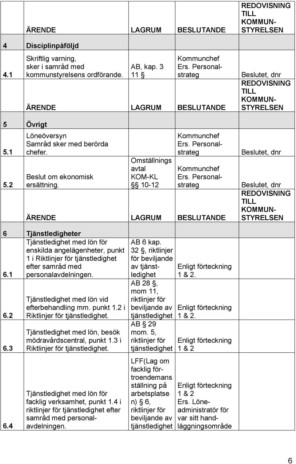 4 Tjänstledighet med lön vid efterbehandling mm. punkt 1.2 i Riktlinjer för. Tjänstledighet med lön, besök mödravårdscentral, punkt 1.3 i Riktlinjer för.