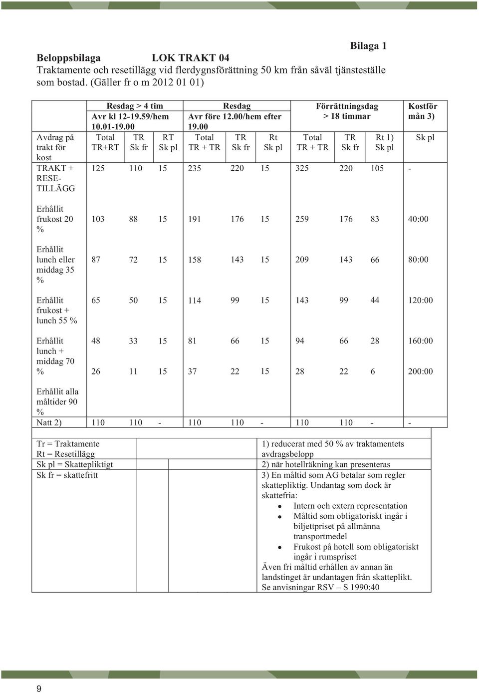 00 Total TR Rt TR + TR Sk fr Sk pl 235 220 Total TR + TR 325 Förrättningsdag > 18 timmar TR Sk fr 220 Rt 1) Sk pl 105 Kostför mån 3) - Sk pl Erhållit frukost 20 % 103 88 191 176 259 176 83 40:00