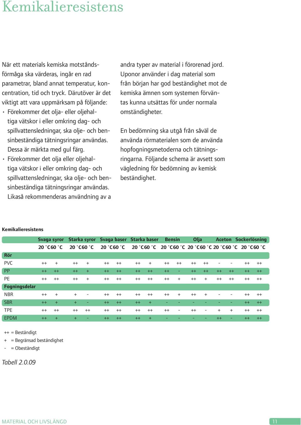 användas. Dessa är märkta med gul färg. Förekommer det olja eller oljehaltiga vätskor i eller omkring dag- och spillvattensledningar, ska olje- och bensinbeständiga tätningsringar användas.