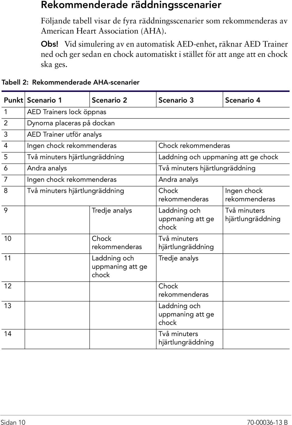 Tabell 2: Rekommenderade AHA-scenarier Punkt Scenario 1 Scenario 2 Scenario 3 Scenario 4 1 AED Trainers lock öppnas 2 Dynorna placeras på dockan 3 AED Trainer utför analys 4 Ingen chock rekommenderas