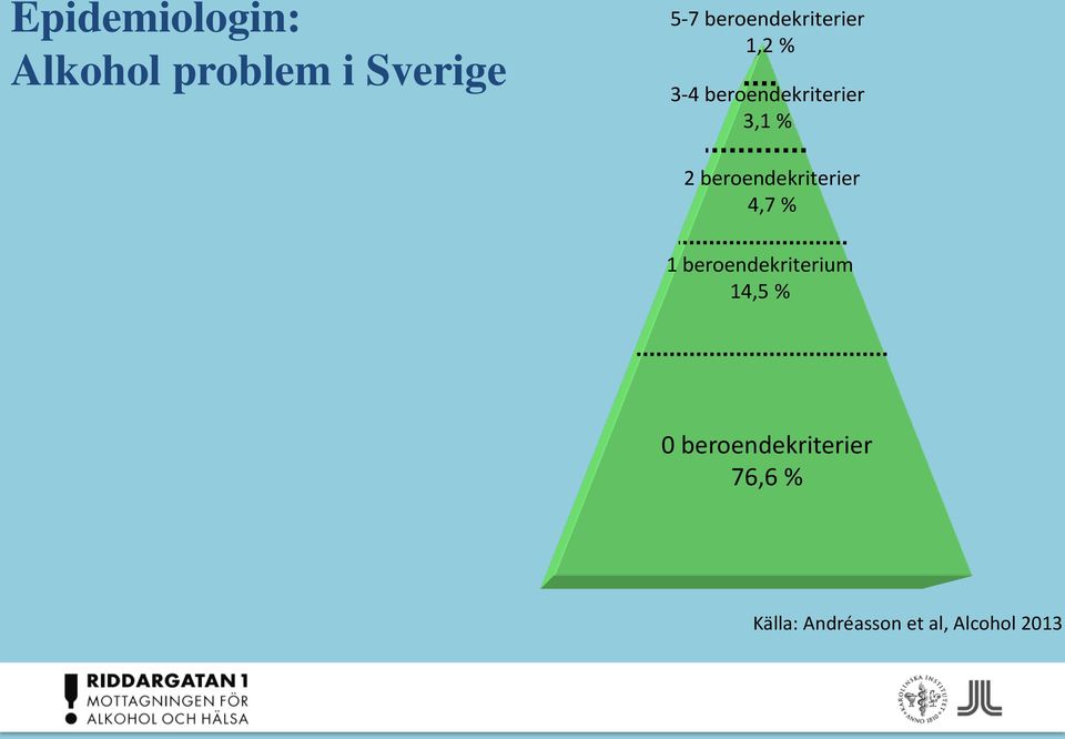 beroendekriterier 4,7 % 1 beroendekriterium 14,5 % 0