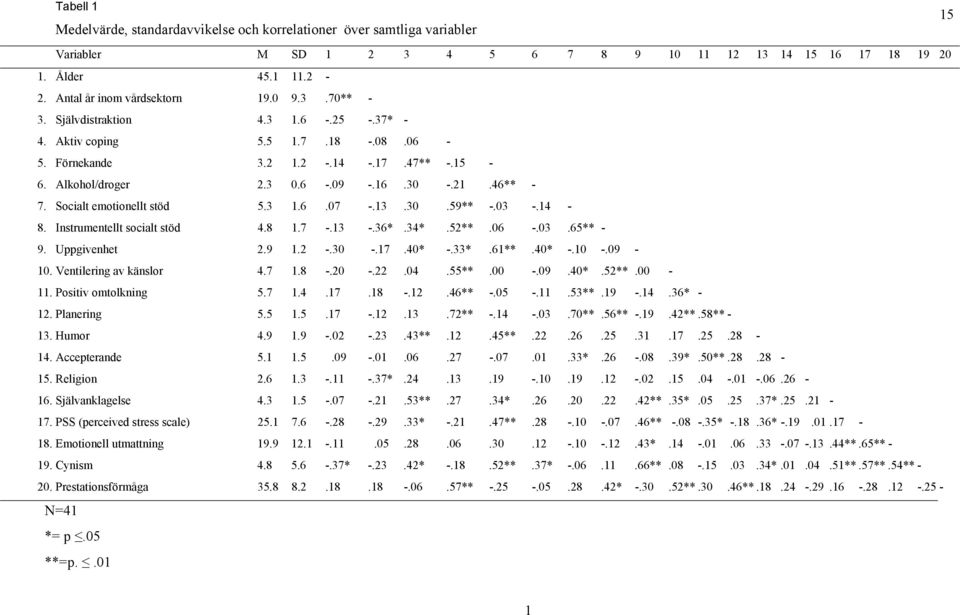 30 -.21.46** - 7. Socialt emotionellt stöd 5.3 1.6.07 -.13.30.59** -.03 -.14-8. Instrumentellt socialt stöd 4.8 1.7 -.13 -.36*.34*.52**.06 -.03.65** - 9. Uppgivenhet 2.9 1.2 -.30 -.17.40* -.33*.61**.