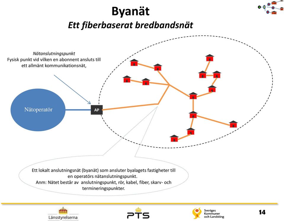 Ett lokalt anslutningsnät (byanät) som ansluter byalagets fastigheter till en operatörs