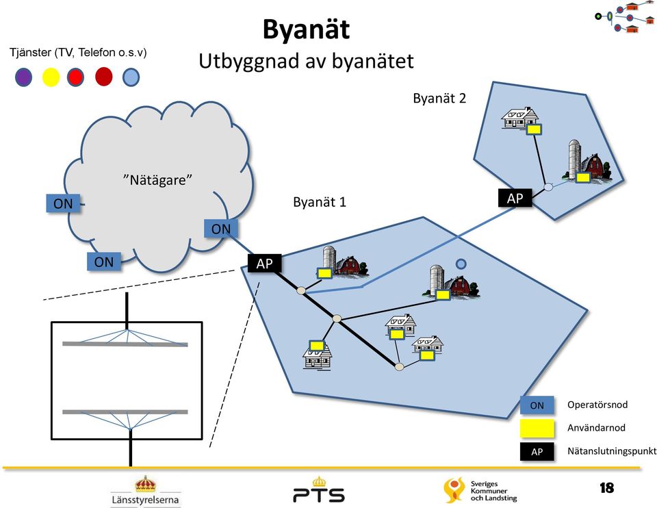 v) Byanät Utbyggnad av byanätet Byanät