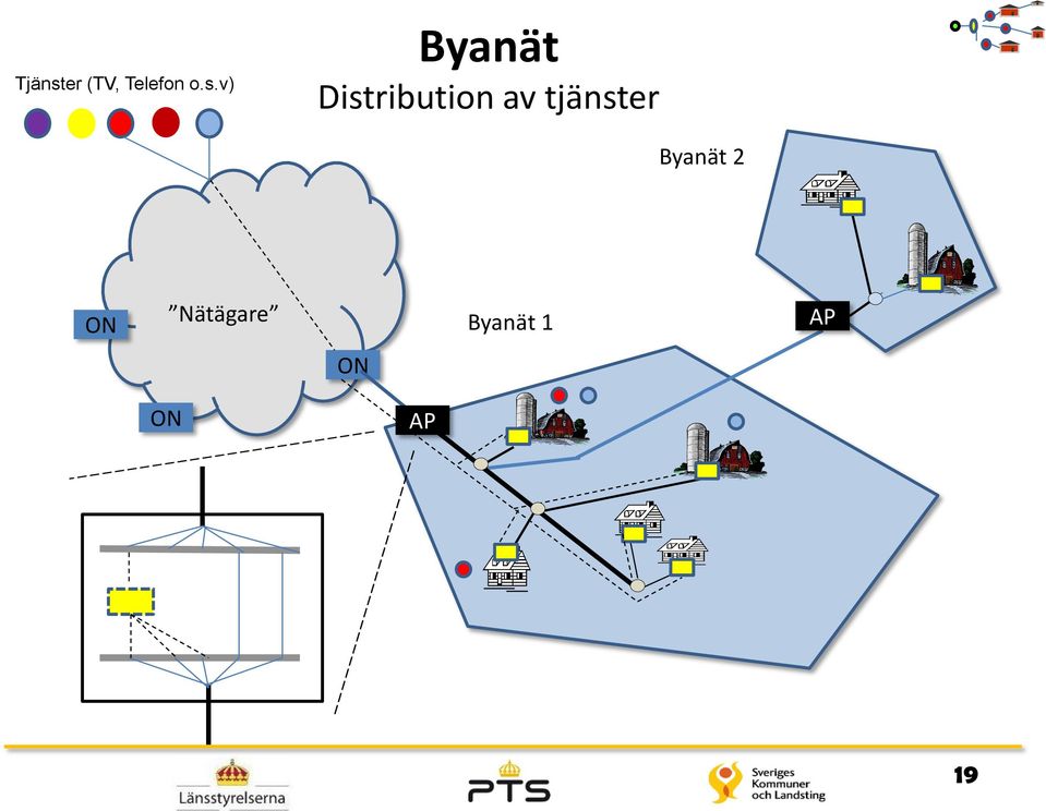 v) Byanät Distribution av