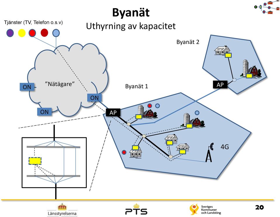 v) Byanät Uthyrning av