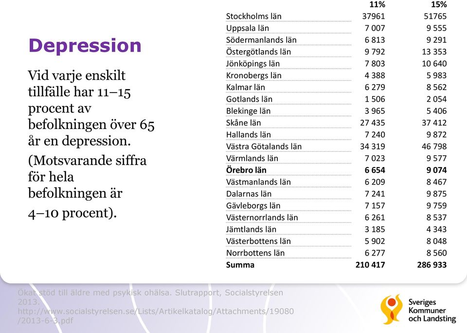 Gotlands län 1 506 2 054 Blekinge län 3 965 5 406 Skåne län 27 435 37 412 Hallands län 7 240 9 872 Västra Götalands län 34 319 46 798 Värmlands län 7 023 9 577 Örebro län 6 654 9 074 Västmanlands län