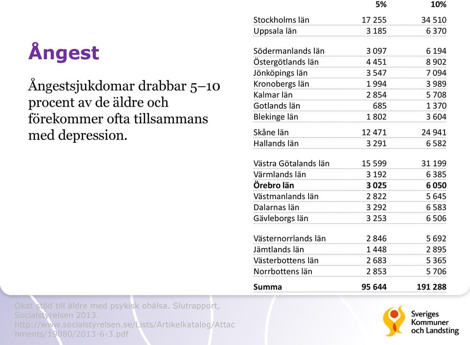 Gotlands län 685 1 370 Blekinge län 1 802 3 604 Skåne län 12 471 24 941 Hallands län 3 291 6 582 Västra Götalands län 15 599 31 199 Värmlands län 3 192 6 385 Örebro län 3 025 6 050 Västmanlands län 2