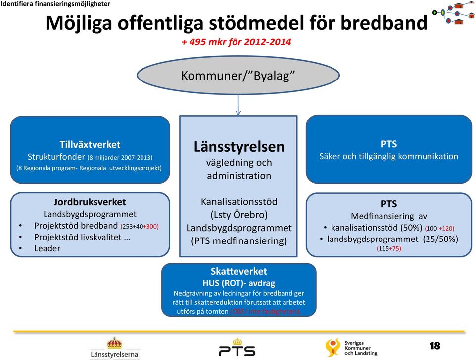 Kanalisationsstöd (Lsty Örebro) Landsbygdsprogrammet (PTS medfinansiering) Skatteverket HUS (ROT)- avdrag Nedgrävning av ledningar för bredband ger rätt till skattereduktion förutsatt att