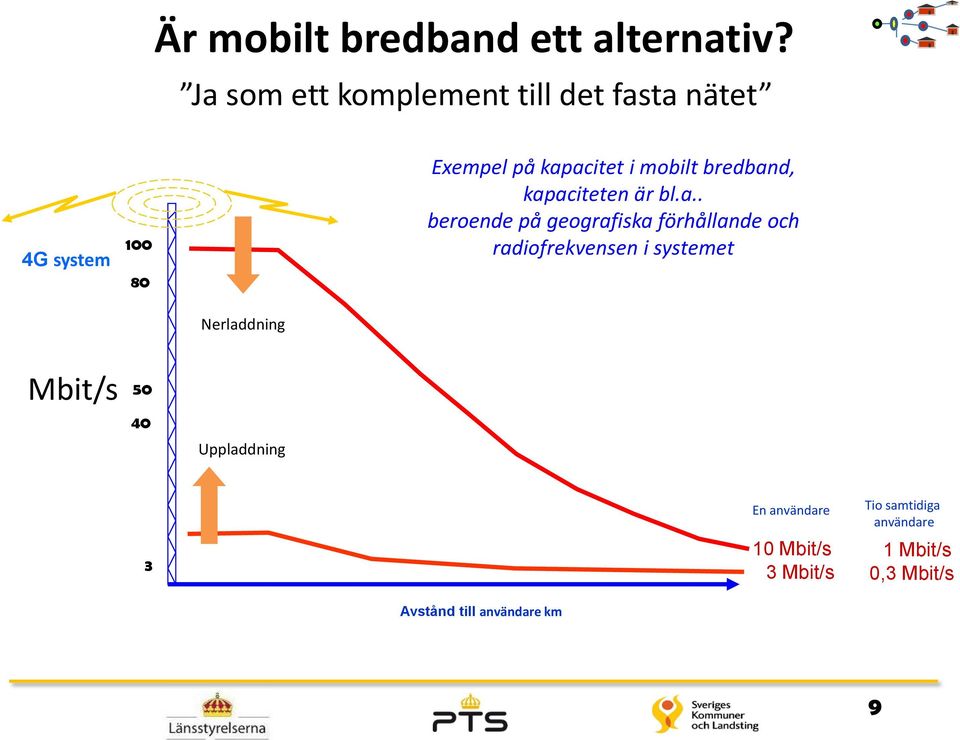 kapacitet i mobilt bredband, kapaciteten är bl.a.. beroende på geografiska förhållande och