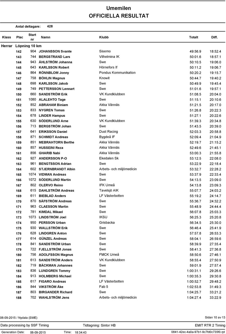 4 149 749 PETTERSSON Lennart 51:01.6 19:57.1 150 660 SANDSTRÖM Erik VK Kundklubben 51:08.5 20:04.0 151 1080 ALALEHTO Tage 51:15.1 20:10.6 152 852 ABRAHAM Biniam Akka Vännäs 51:21.5 20:17.