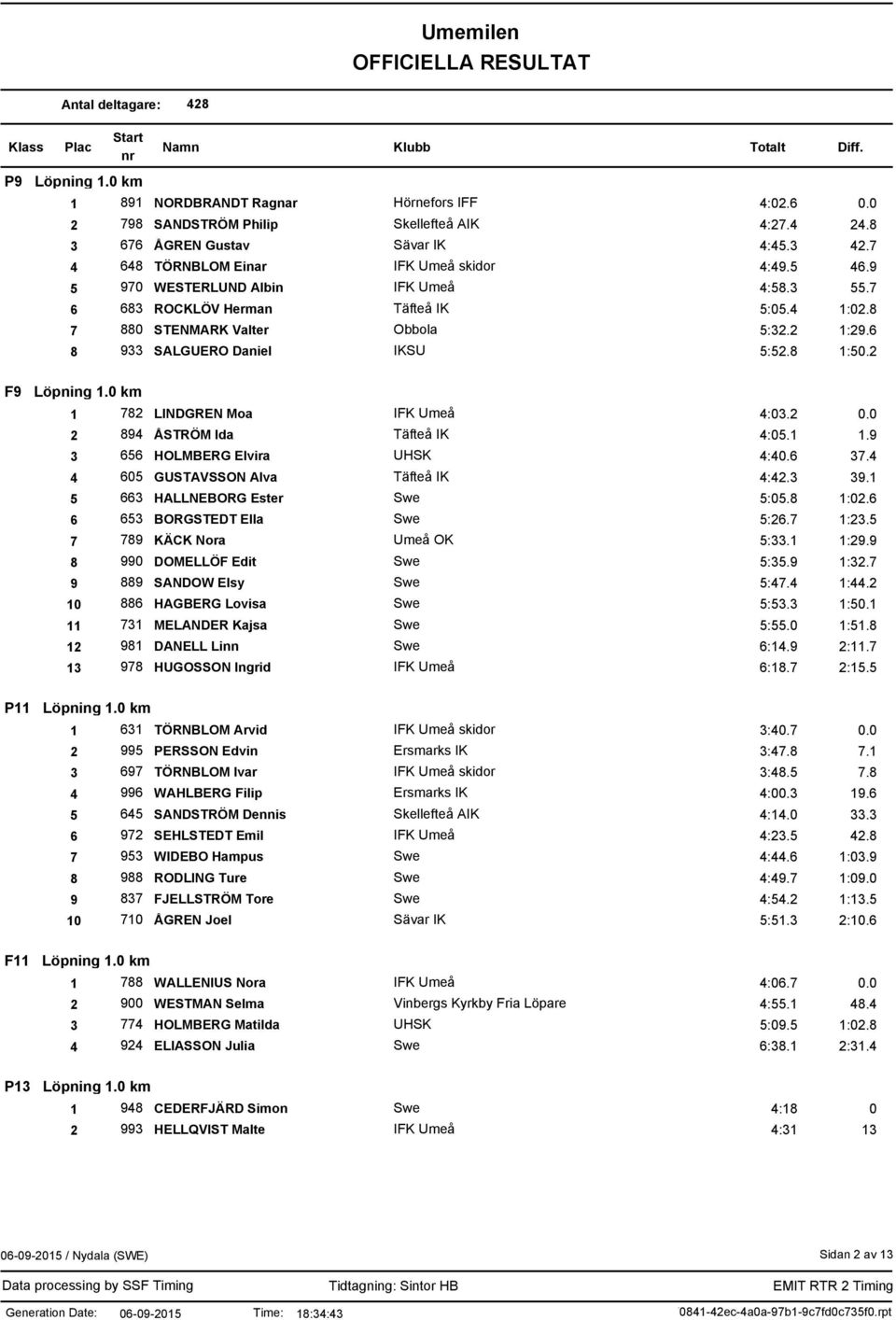 0 km 1 782 LINDGREN Moa 4:03.2 0.0 2 894 ÅSTRÖM Ida Täfteå IK 4:05.1 1.9 3 656 HOLMBERG Elvira UHSK 4:40.6 37.4 4 605 GUSTAVSSON Alva Täfteå IK 4:42.3 39.1 5 663 HALLNEBORG Ester 5:05.8 1:02.