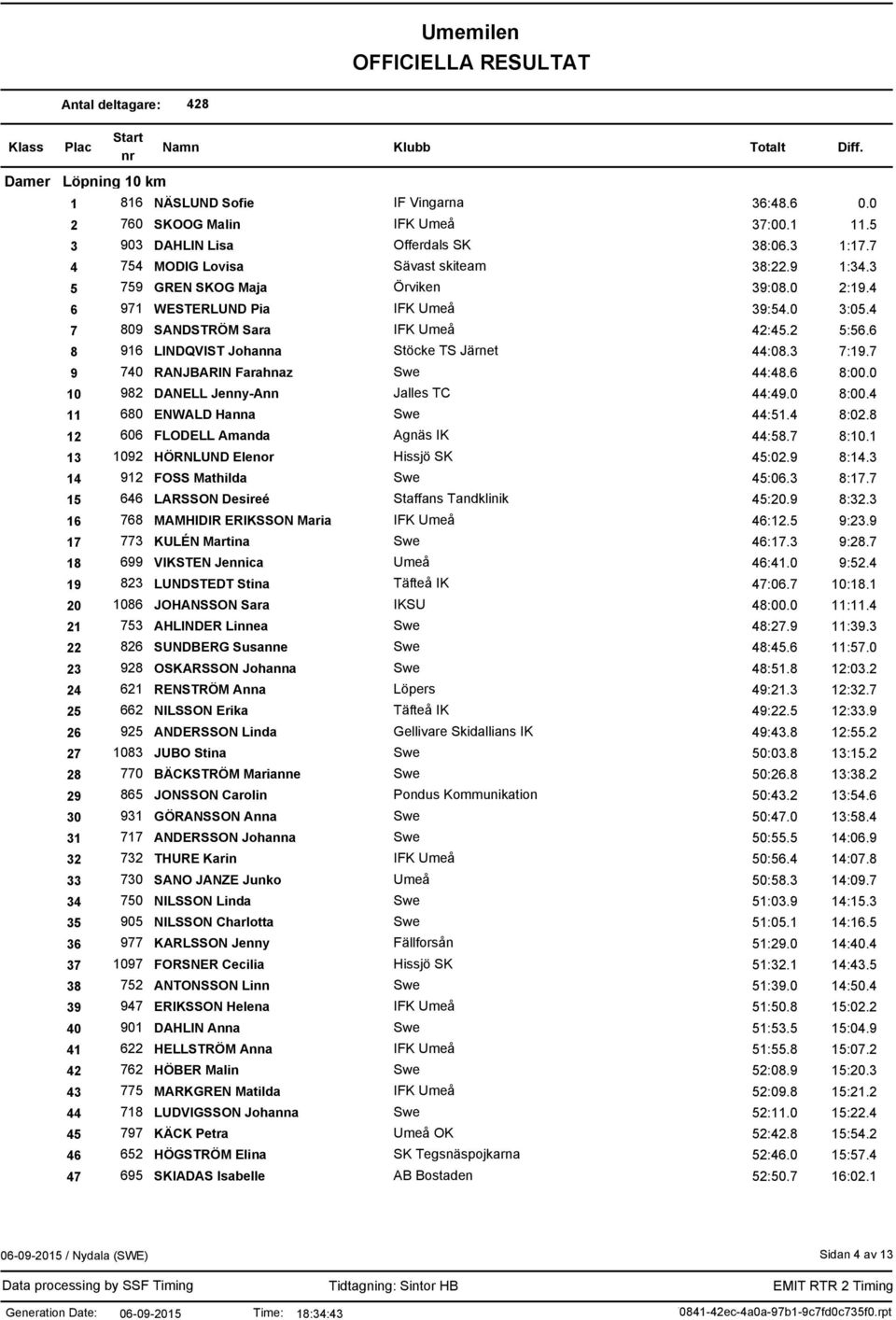 7 9 740 RANJBARIN Farahnaz 44:48.6 8:00.0 10 982 DANELL Jenny-Ann Jalles TC 44:49.0 8:00.4 11 680 ENWALD Hanna 44:51.4 8:02.8 12 606 FLODELL Amanda Agnäs IK 44:58.7 8:10.