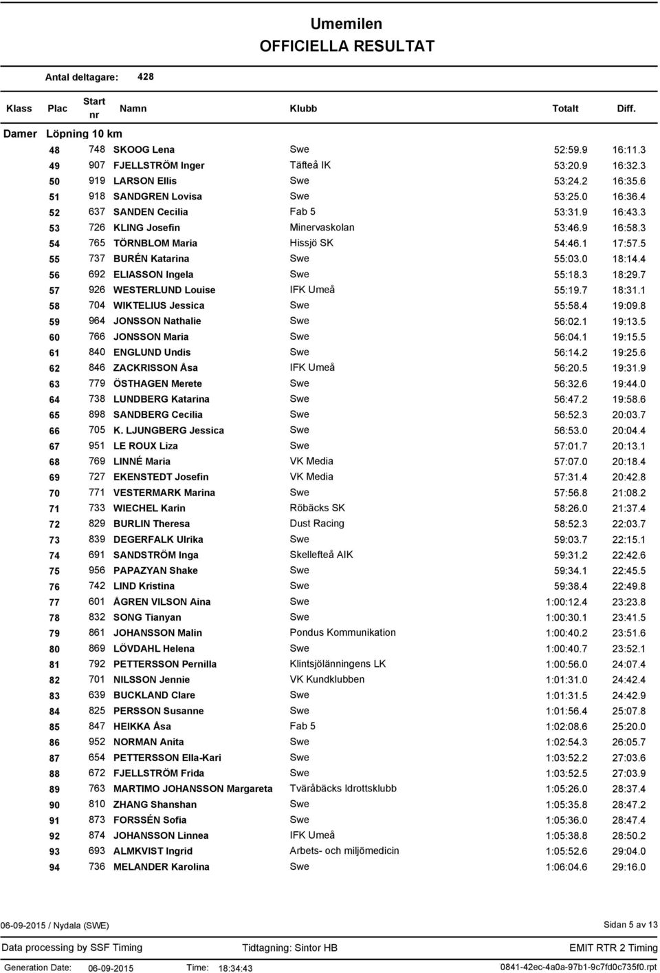 4 56 692 ELIASSON Ingela 55:18.3 18:29.7 57 926 WESTERLUND Louise 55:19.7 18:31.1 58 704 WIKTELIUS Jessica 55:58.4 19:09.8 59 964 JONSSON Nathalie 56:02.1 19:13.5 60 766 JONSSON Maria 56:04.1 19:15.