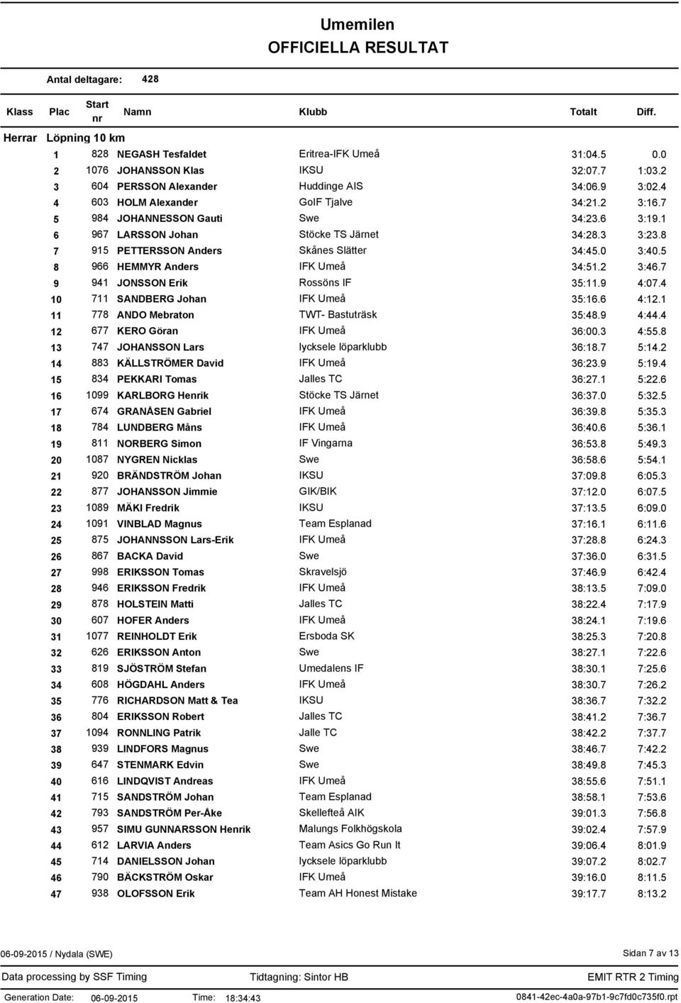 7 9 941 JONSSON Erik Rossöns IF 35:11.9 4:07.4 10 711 SANDBERG Johan 35:16.6 4:12.1 11 778 ANDO Mebraton TWT- Bastuträsk 35:48.9 4:44.4 12 677 KERO Göran 36:00.3 4:55.