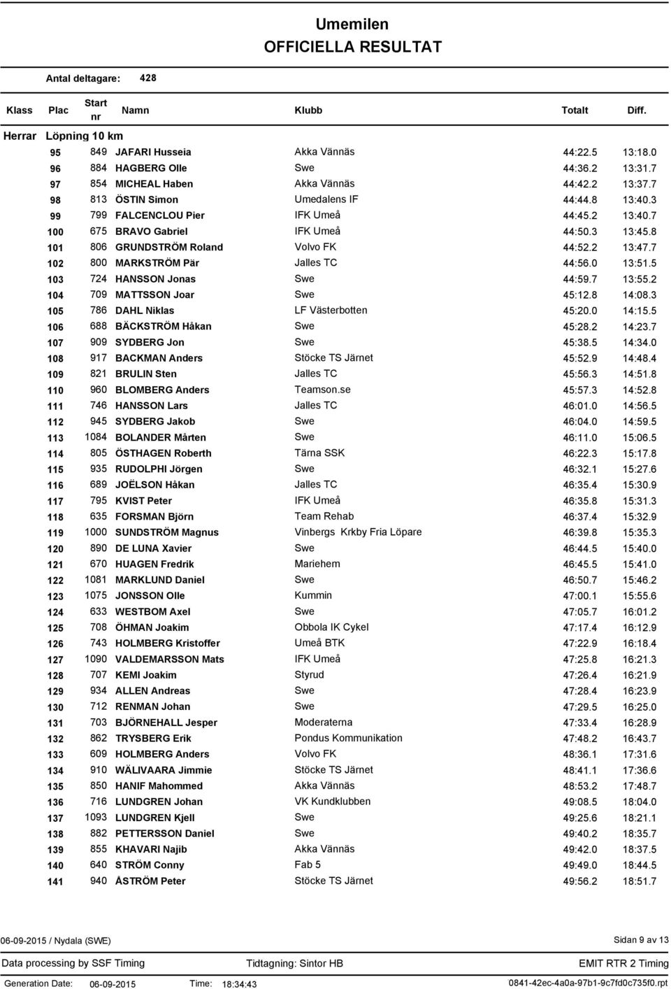 5 103 724 HANSSON Jonas 44:59.7 13:55.2 104 709 MATTSSON Joar 45:12.8 14:08.3 105 786 DAHL Niklas LF Västerbotten 45:20.0 14:15.5 106 688 BÄCKSTRÖM Håkan 45:28.2 14:23.7 107 909 SYDBERG Jon 45:38.