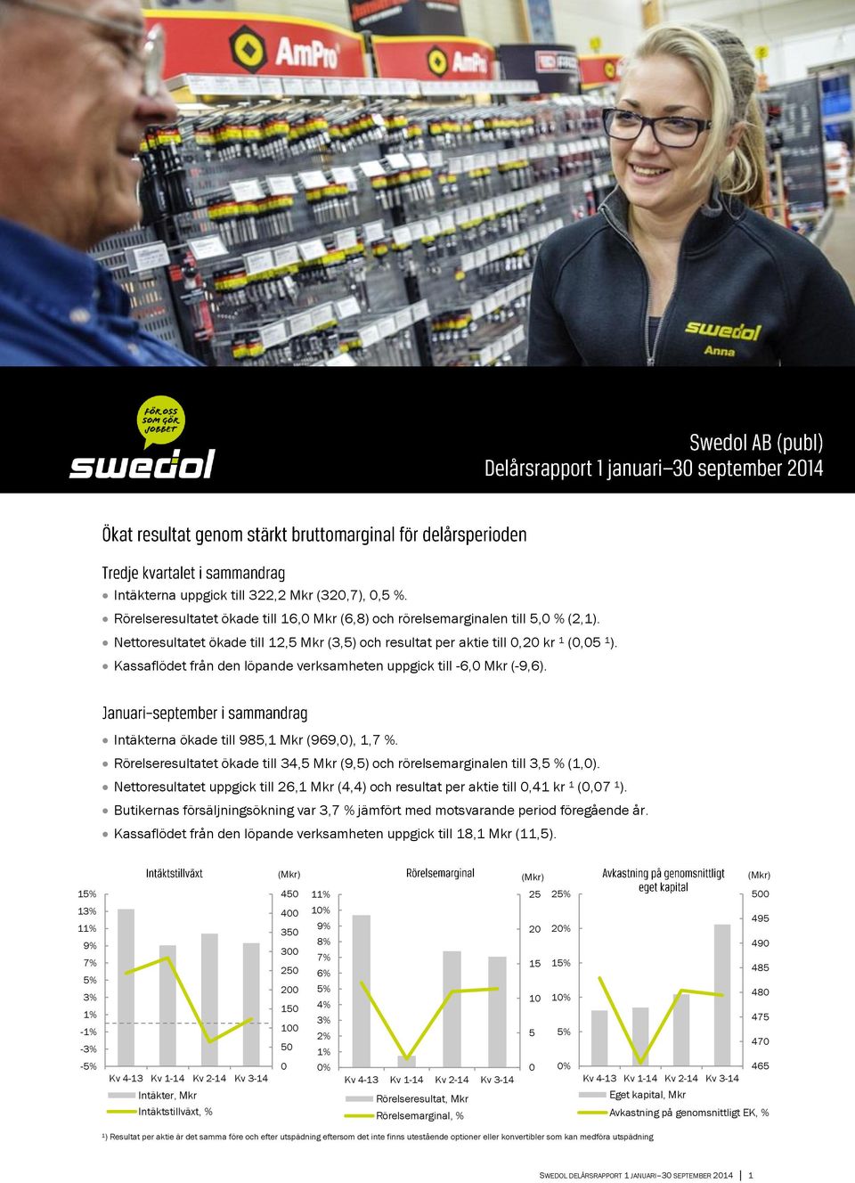 Intäkterna ökade till 985,1 Mkr (969,0), 1,7 %. Rörelseresultatet ökade till 34,5 Mkr (9,5) och rörelsemarginalen till 3,5 % (1,0).