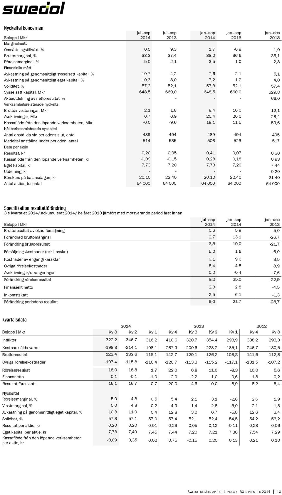 52,1 57,4 Sysselsatt kapital, Mkr 648,5 660,0 648,5 660,0 629,8 Aktieutdelning av nettoresultat, % - - - - 66,0 Verksamhetsrelaterade nyckeltal Bruttoinvesteringar, Mkr 2,1 1,8 8,4 10,0 12,1