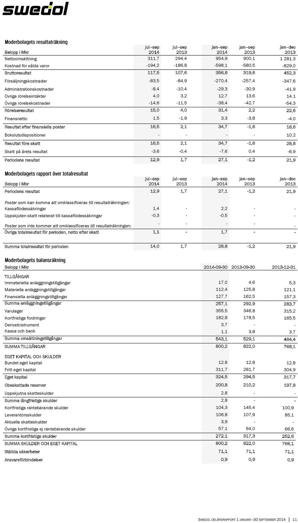 rörelsekostnader -14,6-11,5-38,4-42,7-54,3 Rörelseresultat 15,0 4,0 31,4 2,2 22,6 Finansnetto 1,5-1,9 3,3-3,8-4,0 Resultat efter finansiella poster 16,5 2,1 34,7-1,6 18,6 Bokslutsdispositioner - - -