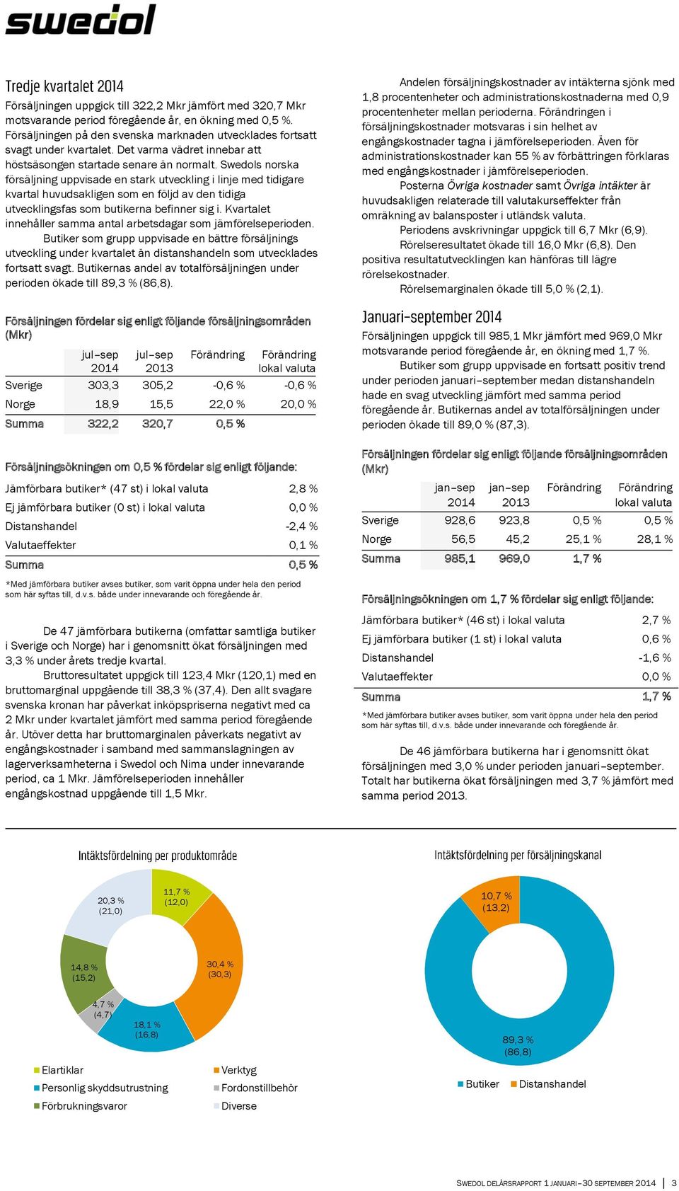 Swedols norska försäljning uppvisade en stark utveckling i linje med tidigare kvartal huvudsakligen som en följd av den tidiga utvecklingsfas som butikerna befinner sig i.