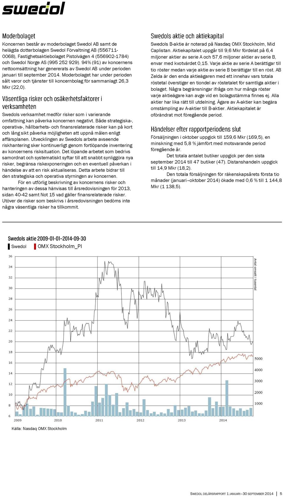 Moderbolaget har under perioden sålt varor och tjänster till koncernbolag för sammanlagt 26,3 Mkr (22,0). Swedols verksamhet medför risker som i varierande omfattning kan påverka koncernen negativt.