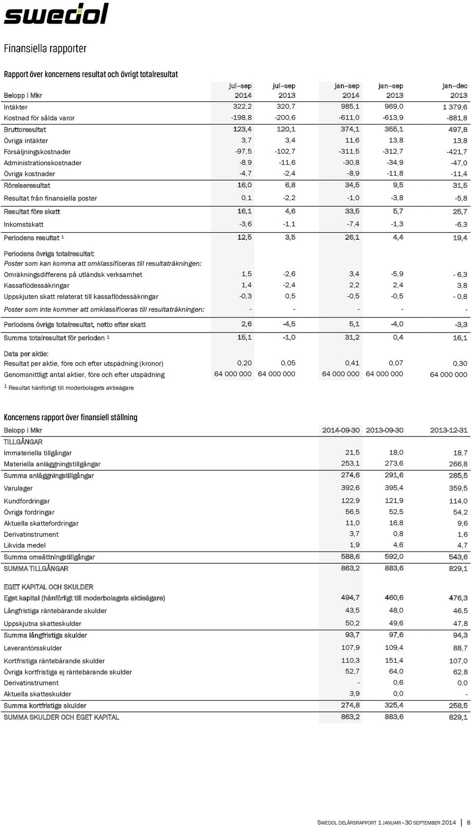 -8,9-11,6-30,8-34,9-47,0 Övriga kostnader -4,7-2,4-8,9-11,8-11,4 Rörelseresultat 16,0 6,8 34,5 9,5 31,5 Resultat från finansiella poster 0,1-2,2-1,0-3,8-5,8 Resultat före skatt 16,1 4,6 33,5 5,7 25,7