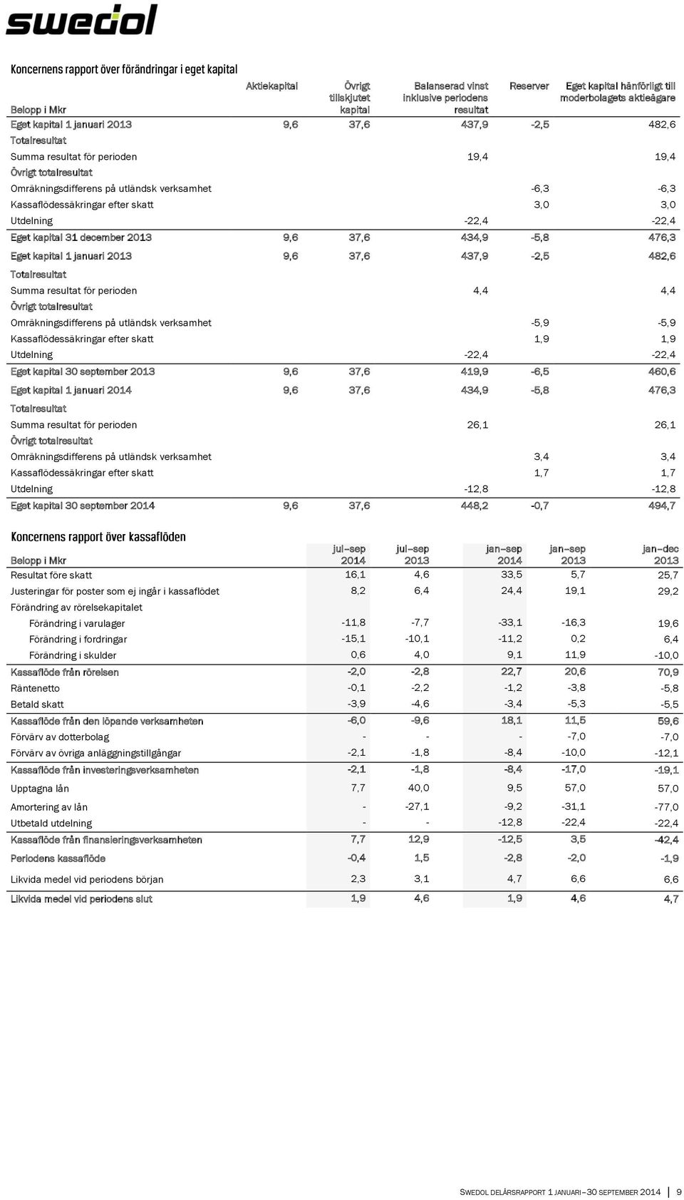 Kassaflödessäkringar efter skatt 3,0 3,0 Utdelning -22,4-22,4 Eget kapital 31 december 2013 9,6 37,6 434,9-5,8 476,3 Eget kapital 1 januari 2013 9,6 37,6 437,9-2,5 482,6 Totalresultat Summa resultat
