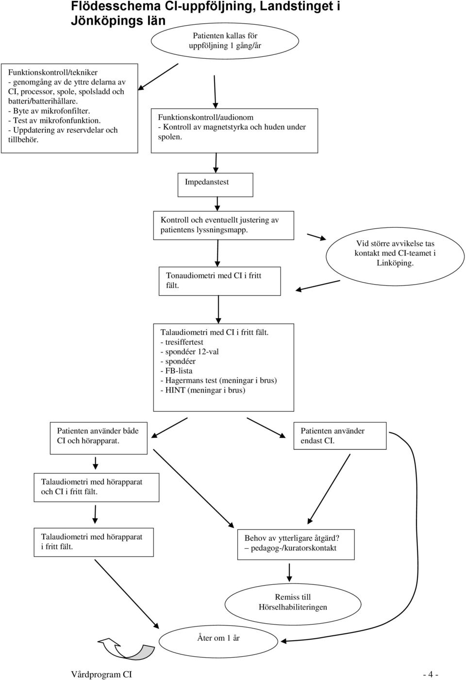 Impedanstest Kontroll och eventuellt justering av patientens lyssningsmapp. Tonaudiometri med CI i fritt fält. Vid större avvikelse tas kontakt med CI-teamet i Linköping.