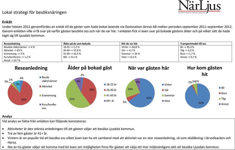 Reseanledning Ålder på de som bokade När de var här Transportmedel till oss Besökte släkt/vänner > 4 % Aktivitet > 83 % Evenemang > 3 % Kurs/konferens > 1,2 % Annat > 8,7 % 18-25 > 2,2 % 26-40 > 37,8