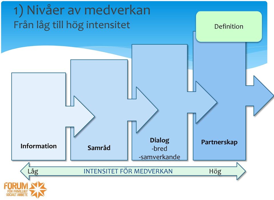 Samråd Dialog -bred -samverkande