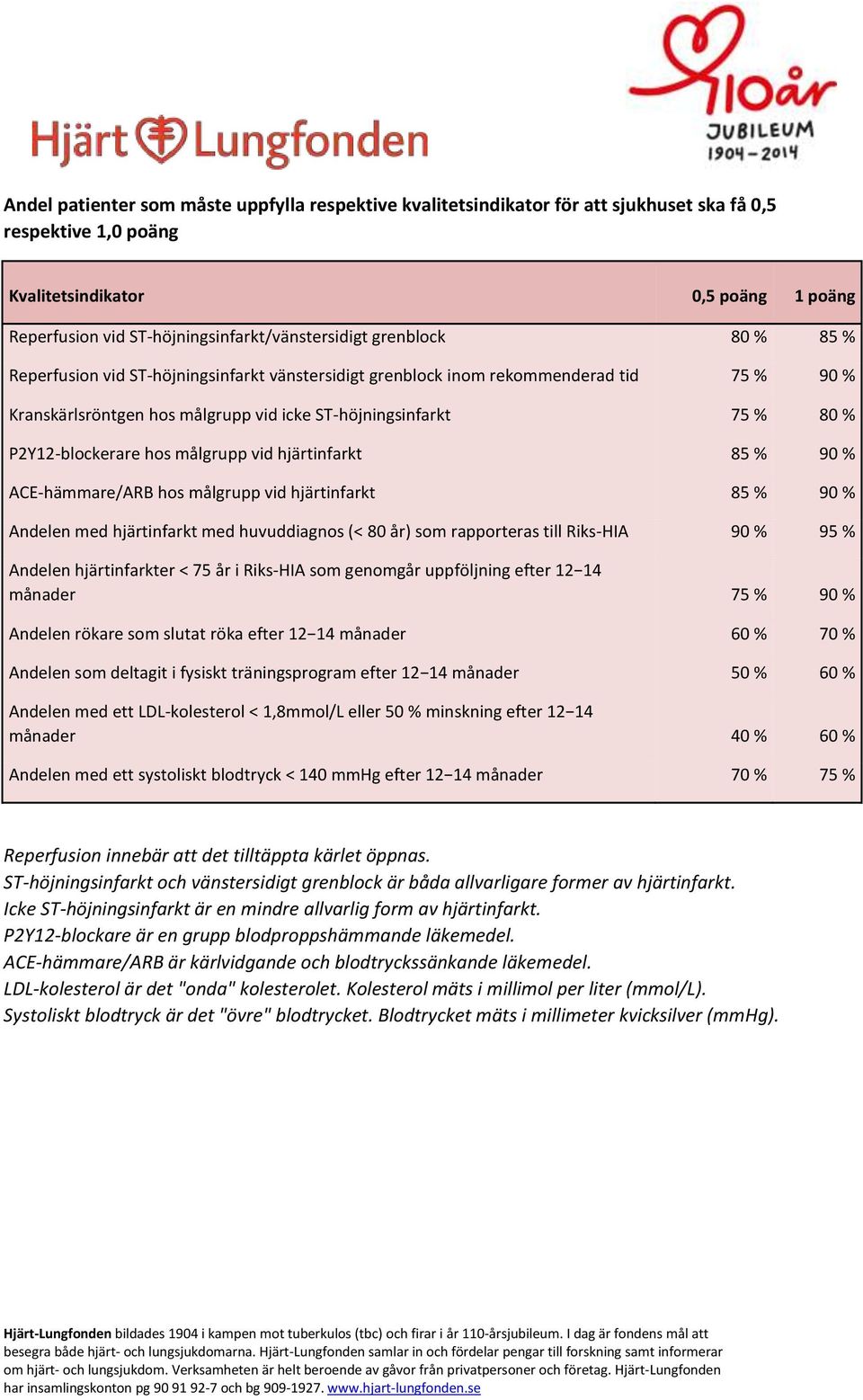 ST-höjningsinfarkt 75 % 80 % P2Y12-blockerare hos målgrupp vid hjärtinfarkt 85 % 90 % ACE-hämmare/ARB hos målgrupp vid hjärtinfarkt 85 % 90 % Andelen med hjärtinfarkt med huvuddiagnos (< 80 år) som