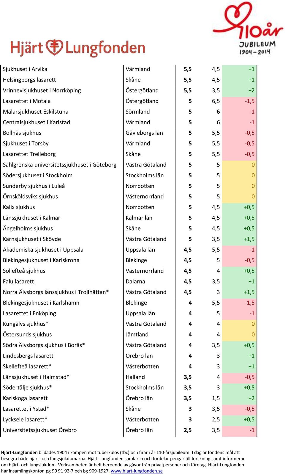 universitetssjukhuset i Göteborg Västra Götaland 5 5 0 Södersjukhuset i Stockholm Stockholms län 5 5 0 Sunderby sjukhus i Luleå Norrbotten 5 5 0 Örnsköldsviks sjukhus Västernorrland 5 5 0 Kalix