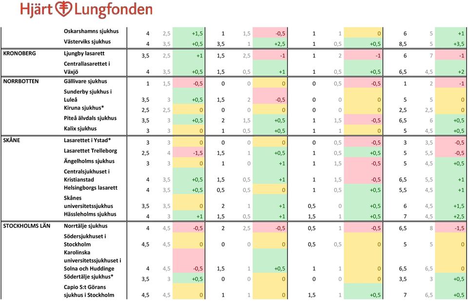 0 0 0 0 2,5 2,5 0 Piteå älvdals sjukhus 3,5 3 +0,5 2 1,5 +0,5 1 1,5-0,5 6,5 6 +0,5 Kalix sjukhus 3 3 0 1 0,5 +0,5 1 1 0 5 4,5 +0,5 SKÅNE Lasarettet i Ystad* 3 3 0 0 0 0 0 0,5-0,5 3 3,5-0,5 Lasarettet