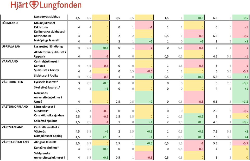 Karlstad 4 4,5-0,5 0 0 0 1 1,5-0,5 5 6-1 Sjukhuset i Torsby 4 4 0 0 0,5-0,5 1 1 0 5 5,5-0,5 Sjukhuset i Arvika 4 4,5-0,5 1 0 +1 0,5 0 +0,5 5,5 4,5 +1 VÄSTERBOTTEN Lycksele lasarett* 3 2,5 +0,5 0 0 0