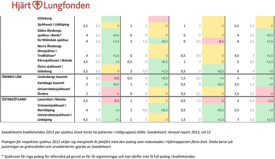 +2 ÖREBRO LÄN Lindesbergs lasarett 2 2,5-0,5 0,5 0 +0,5 1,5 0,5 +1 4 3 +1 Karlskoga lasarett 2 1,5 +0,5 1 0 +1 0,5 0 +0,5 3,5 1,5 +2 Universitetssjukhuset Örebro 2 3-1 0 0 0 0,5 0,5 0 2,5 3,5-1