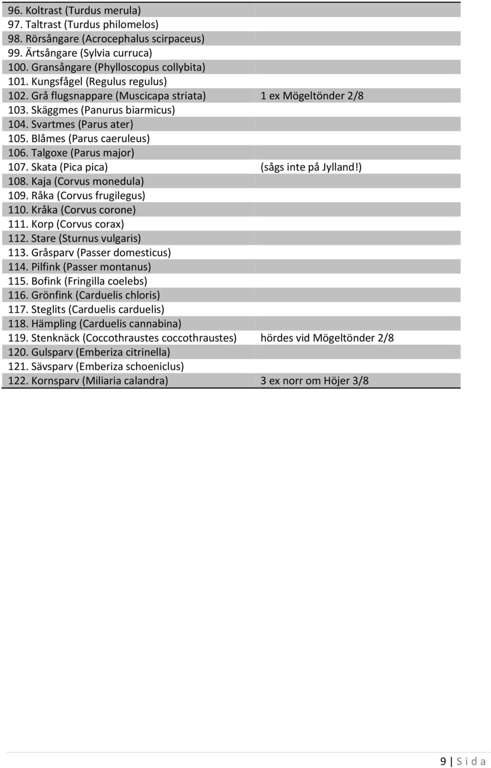 Talgoxe (Parus major) 107. Skata (Pica pica) (sågs inte på Jylland!) 108. Kaja (Corvus monedula) 109. Råka (Corvus frugilegus) 110. Kråka (Corvus corone) 111. Korp (Corvus corax) 112.