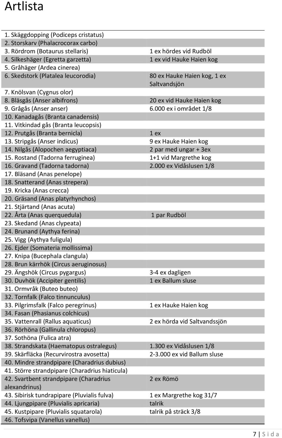Grågås (Anser anser) 6.000 ex i området 1/8 10. Kanadagås (Branta canadensis) 11. Vitkindad gås (Branta leucopsis) 12. Prutgås (Branta bernicla) 1 ex 13.