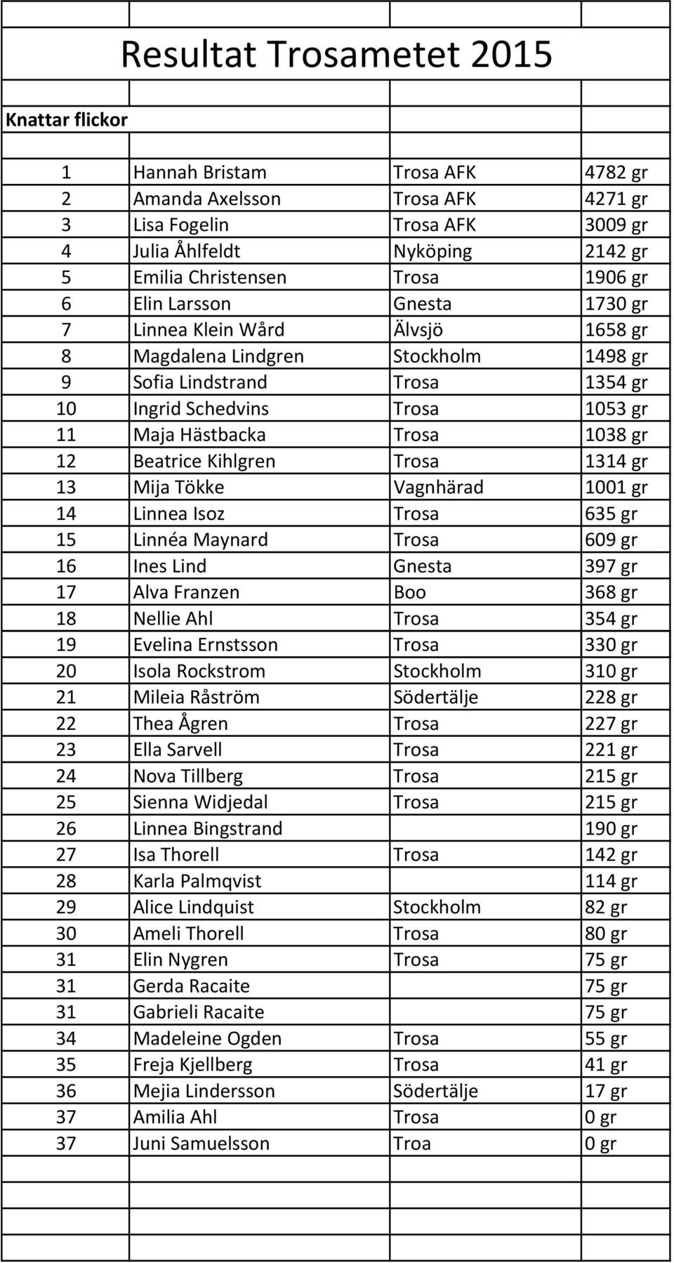 Hästbacka Trosa 1038 gr 12 Beatrice Kihlgren Trosa 1314 gr 13 Mija Tökke Vagnhärad 1001 gr 14 Linnea Isoz Trosa 635 gr 15 Linnéa Maynard Trosa 609 gr 16 Ines Lind Gnesta 397 gr 17 Alva Franzen Boo