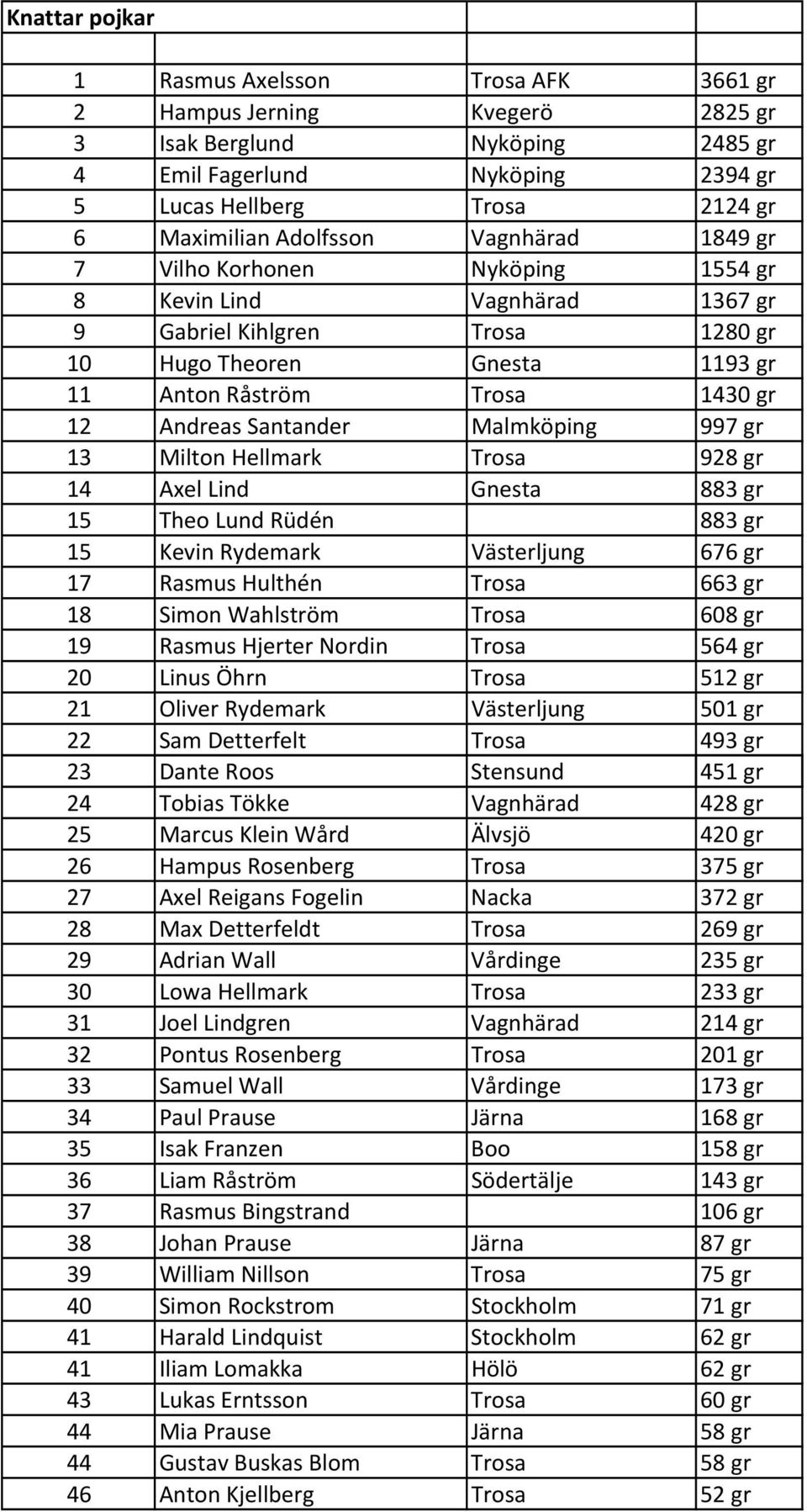 Santander Malmköping 997 gr 13 Milton Hellmark Trosa 928 gr 14 Axel Lind Gnesta 883 gr 15 Theo Lund Rüdén 883 gr 15 Kevin Rydemark Västerljung 676 gr 17 Rasmus Hulthén Trosa 663 gr 18 Simon Wahlström
