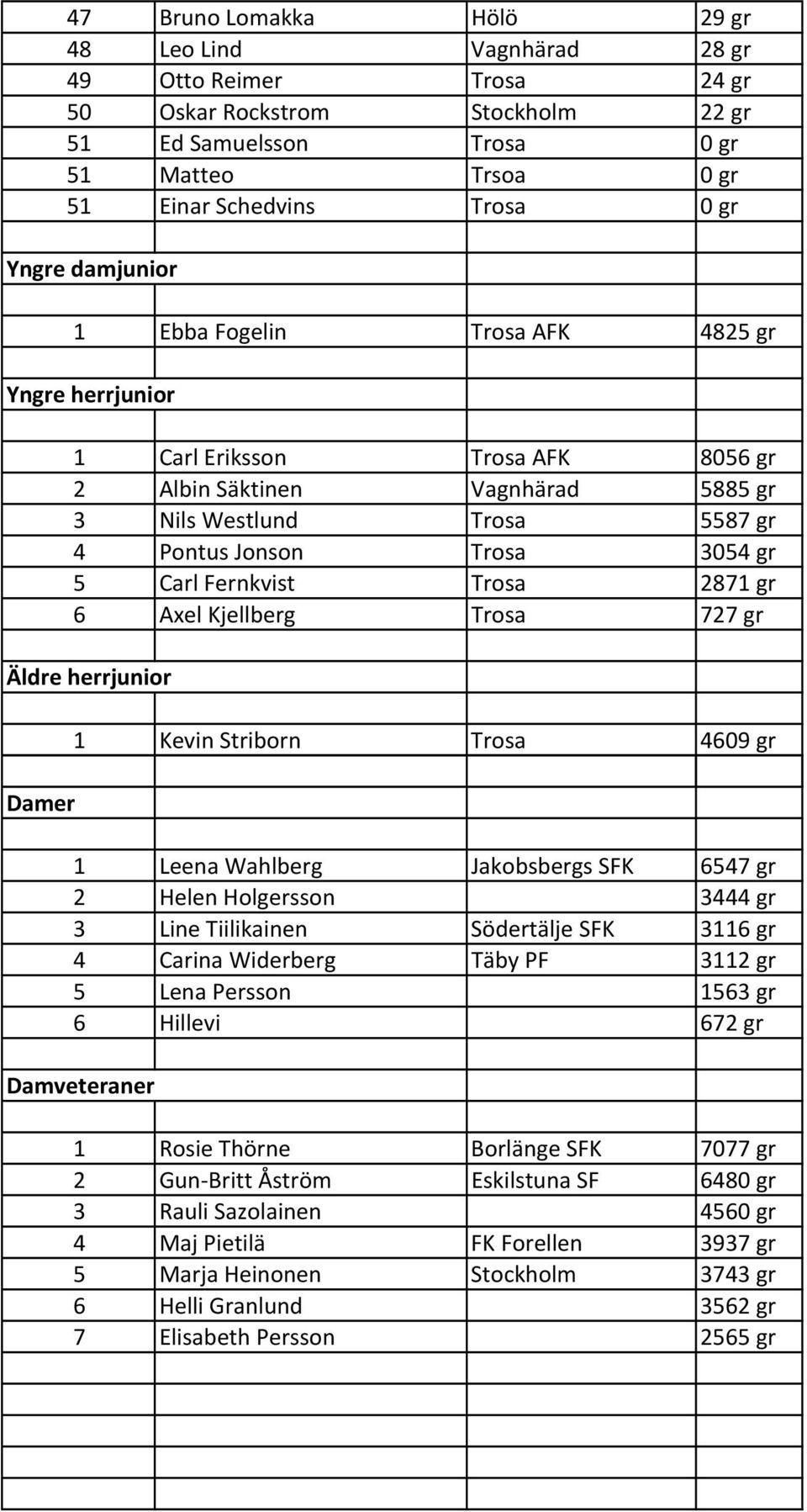 Carl Fernkvist Trosa 2871 gr 6 Axel Kjellberg Trosa 727 gr Äldre herrjunior Damer 1 Kevin Striborn Trosa 4609 gr 1 Leena Wahlberg Jakobsbergs SFK 6547 gr 2 Helen Holgersson 3444 gr 3 Line Tiilikainen