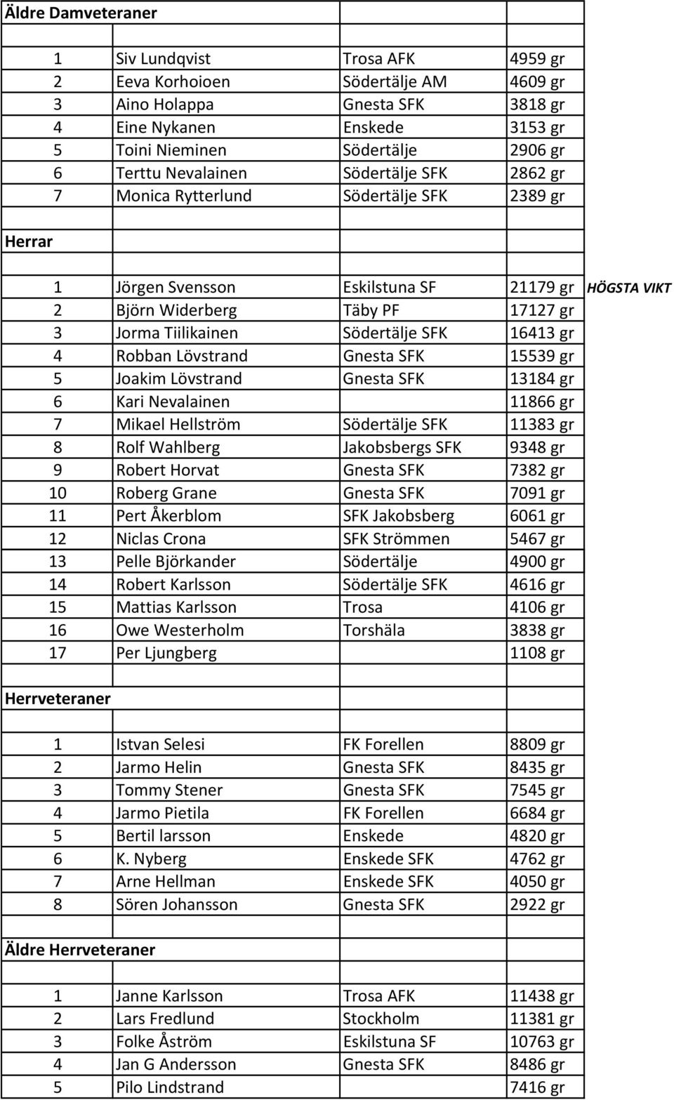 Södertälje SFK 16413 gr 4 Robban Lövstrand Gnesta SFK 15539 gr 5 Joakim Lövstrand Gnesta SFK 13184 gr 6 Kari Nevalainen 11866 gr 7 Mikael Hellström Södertälje SFK 11383 gr 8 Rolf Wahlberg Jakobsbergs