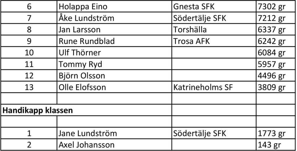 11 Tommy Ryd 5957 gr 12 Björn Olsson 4496 gr 13 Olle Elofsson Katrineholms SF 3809