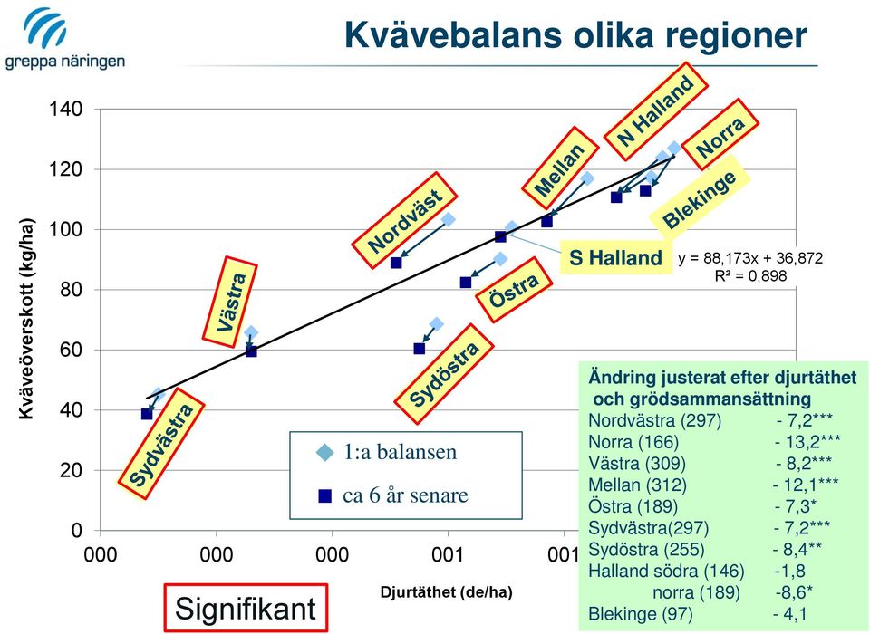 och grödsammansättning Nordvästra (297) - 7,2*** Norra (166) - 13,2*** Västra (309) - 8,2*** Mellan (312) - 12,1***