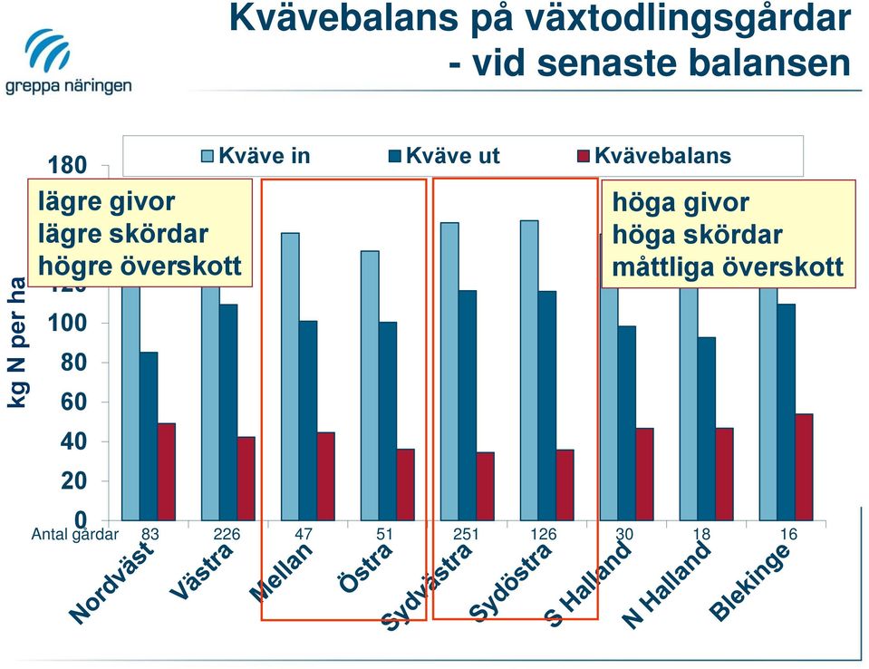 givor lägre 140 skördar höga skördar högre överskott måttliga